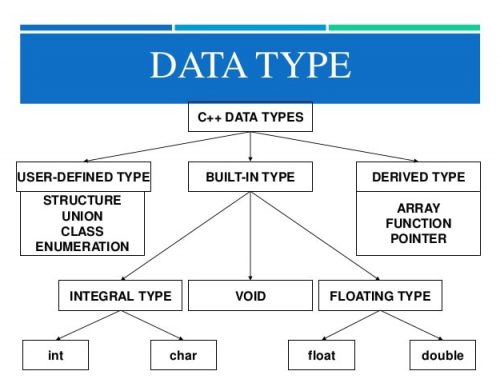 انواع داده در سی پلاس پلاس